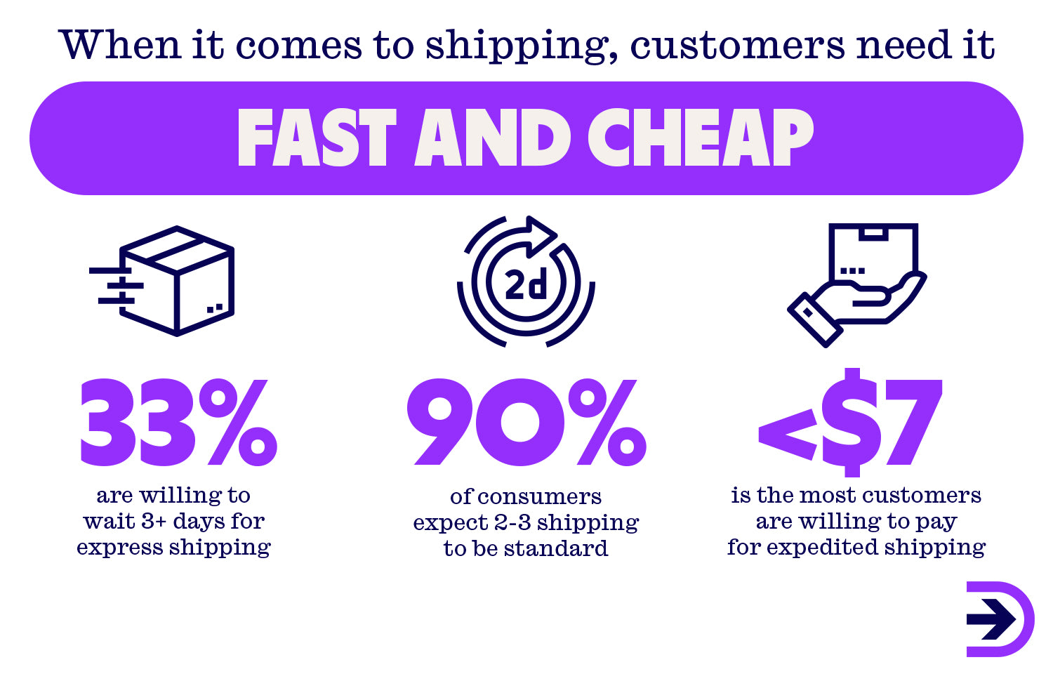 Customers want their online orders fast and cheap with only a third of customers willing to wait over 3 days for express shipping.