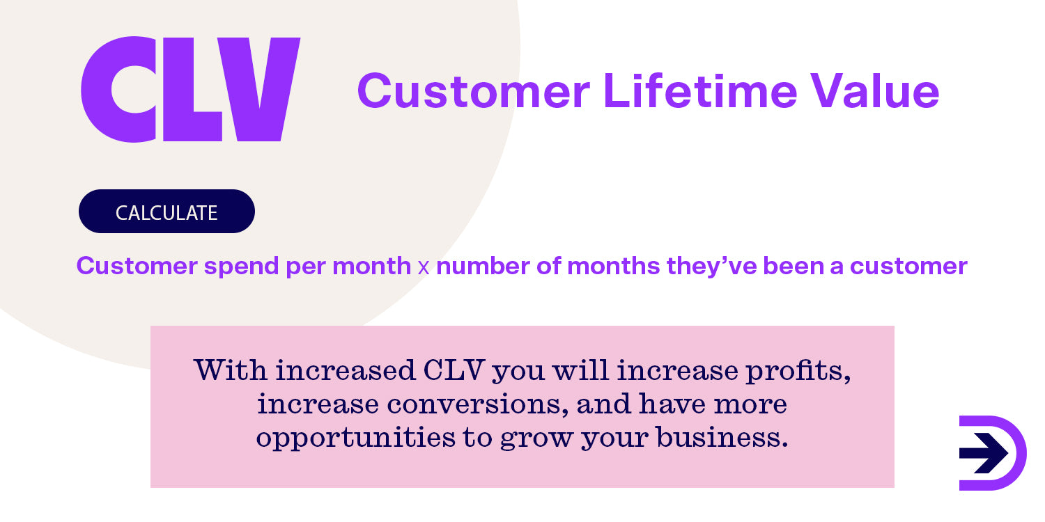Customer Lifetime Value is a metric used to determine the amount of money customers will spend over their lifetime.