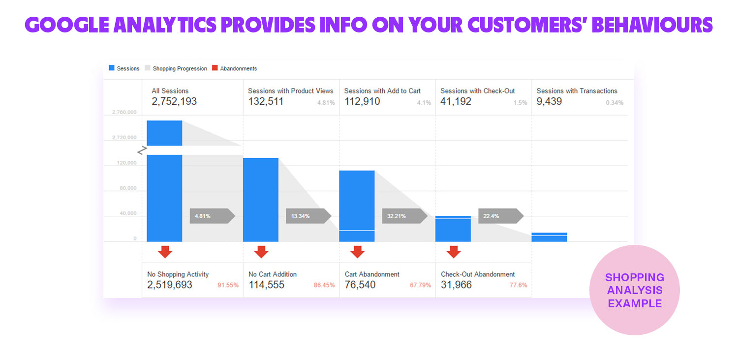 Google Analytics can provide an in-depth view of your customers' behaviours, including cart abandonment rates.