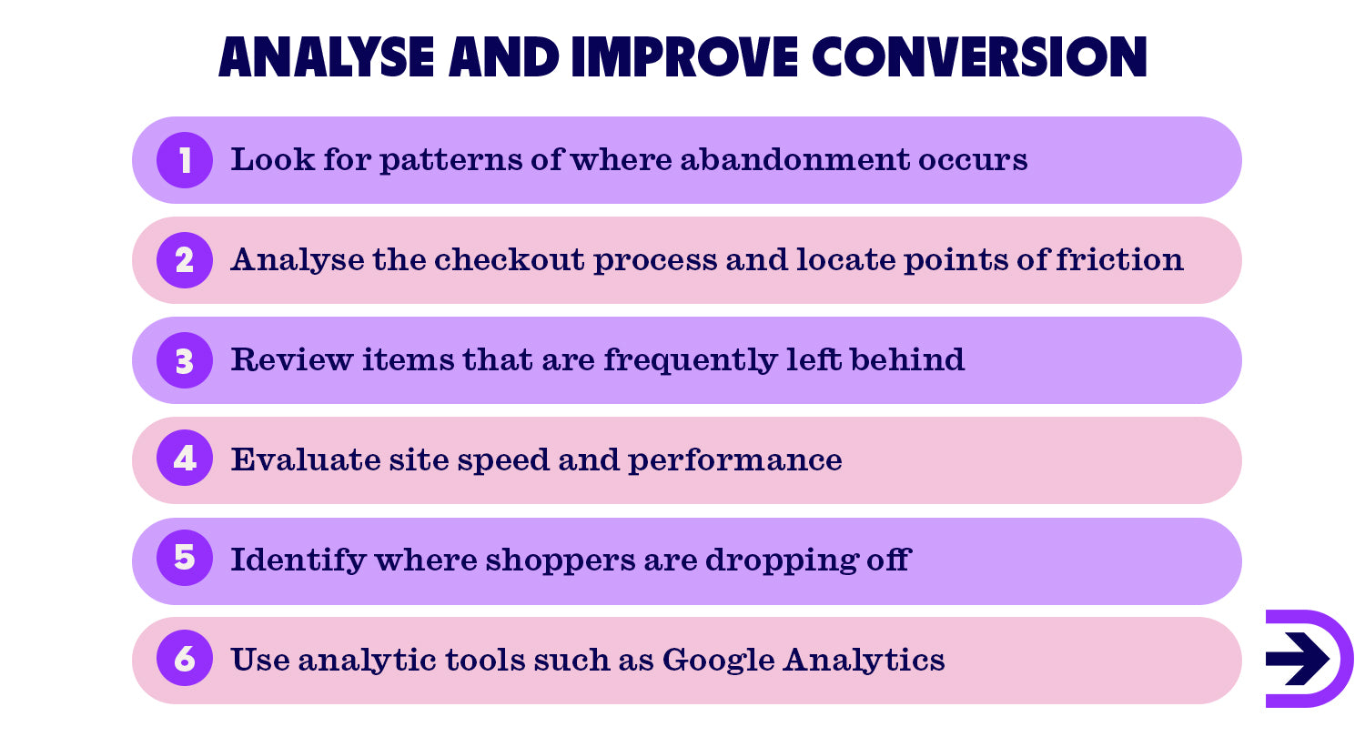 Analyse and improve your store conversion by looking for patterns of behaviour where cart abandonment spikes.