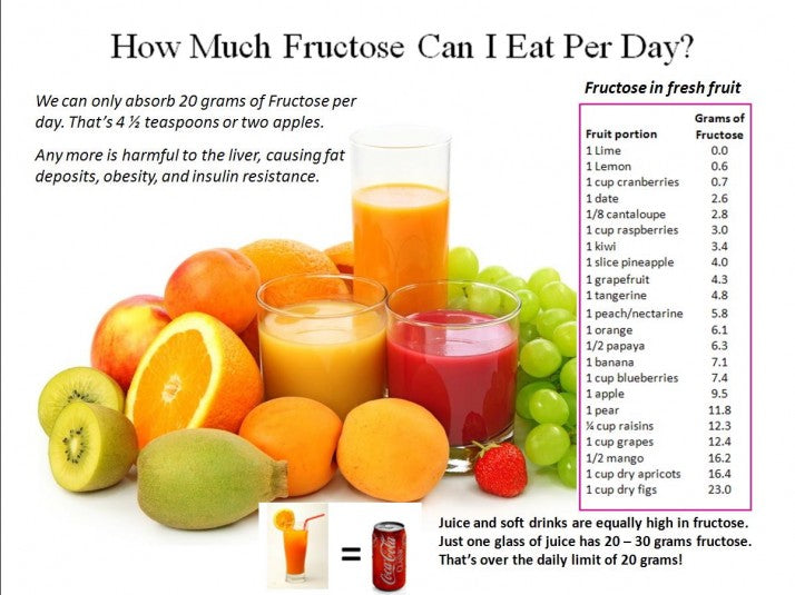 Fructose in fruit chart