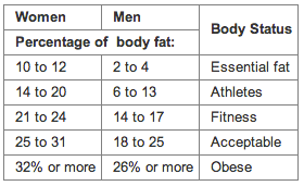 How to lose fat - body fat percentage