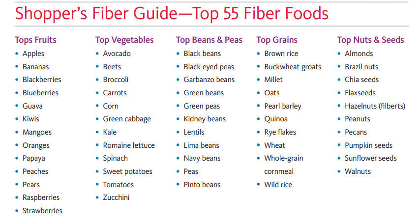 high fibre foods chart