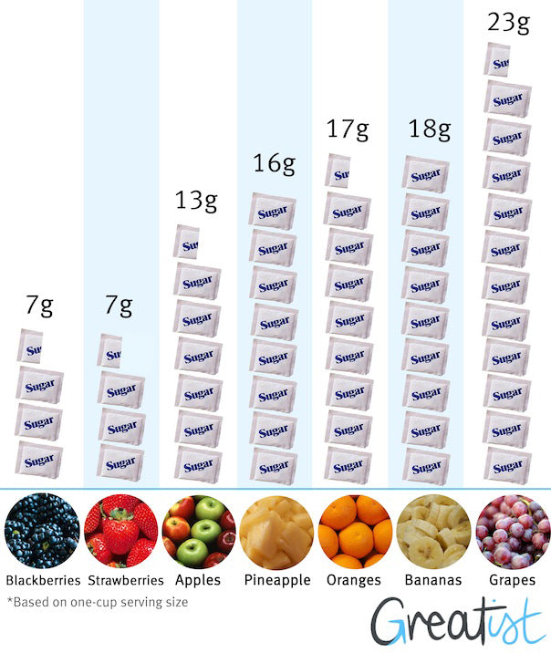 Fruit Sugar Graph