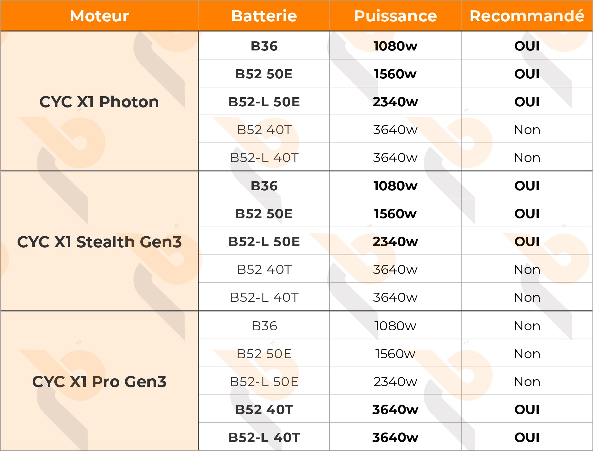 RocketBike-tableau-Puissances-Batteries-VS-Moteur