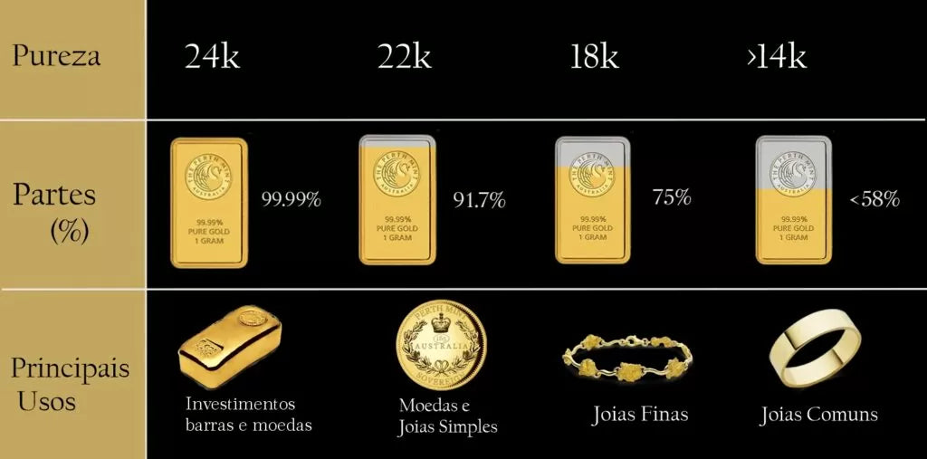Descubra a diferença entre Ouro 18k e 24k