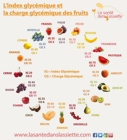 Glycemic index of fruits
