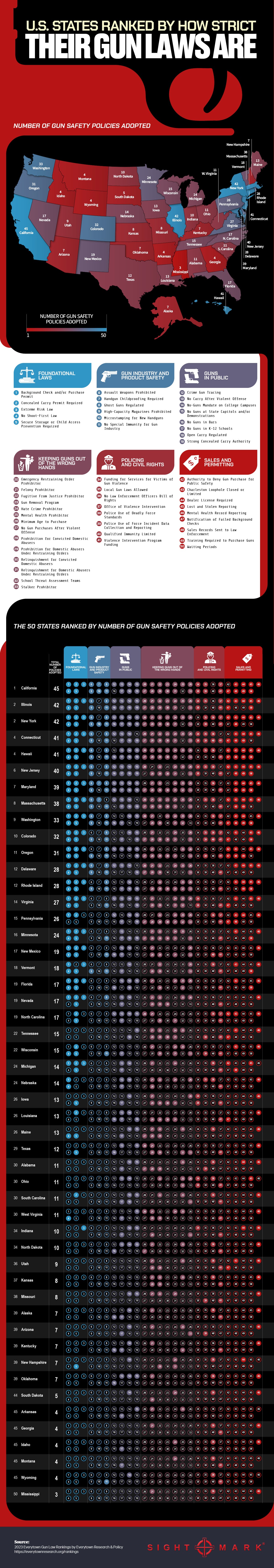 U.S. States Ranked by How Strict Their Gun Laws Are