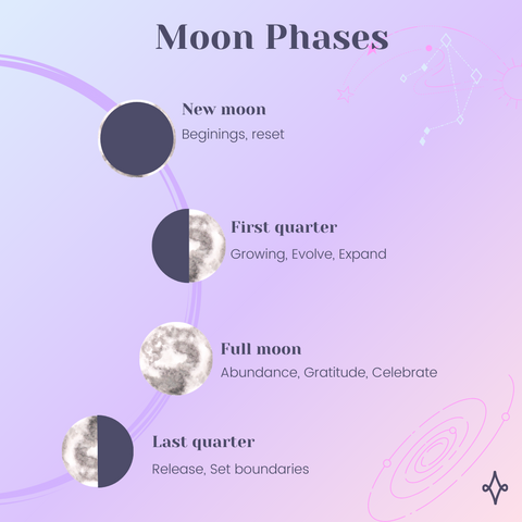 Moon Phases | Authentically Venus