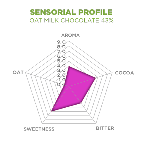 sensorial profile 43% Oat Milk Chocolate | Choco Oat M!lk