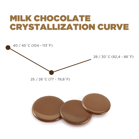 Milk chocolate crystallization curve