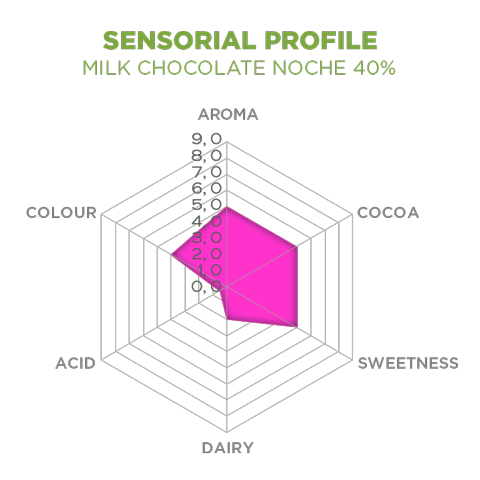 Sensorial Profile 40% Milk Chocolate Noche