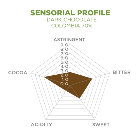 sensorial profile Colombia 70%