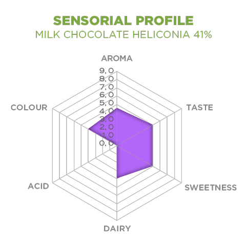 sensorial profile 41% Milk Chocolate Heliconia