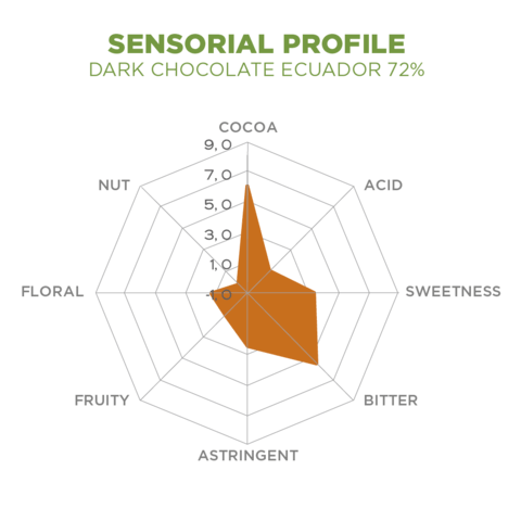 sensorial profile ecuador 72