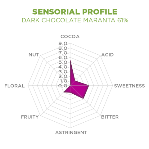sensorial profile maranta 61