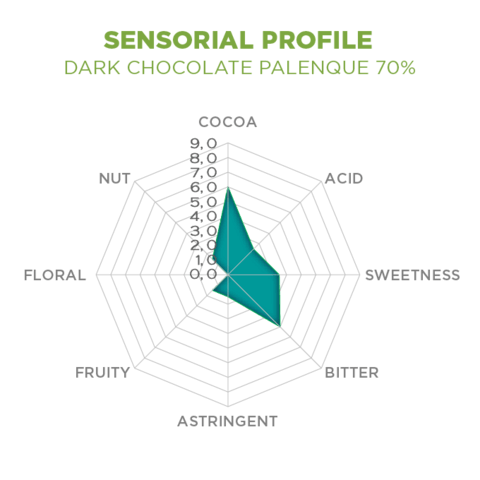 sensorial profile palenque 70