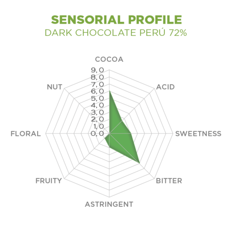 sensorial profile peru 72