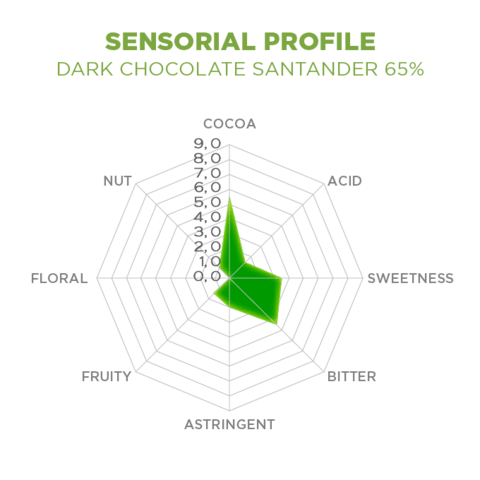 sensorial profile santander 65