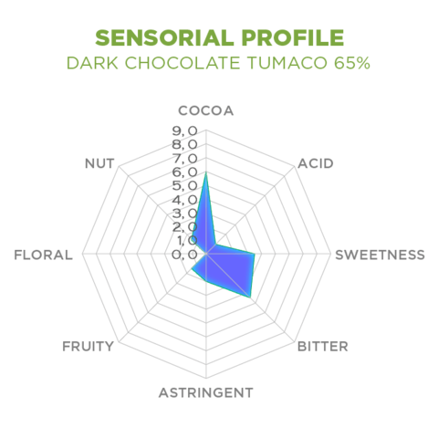 sensorial profile tumaco 65