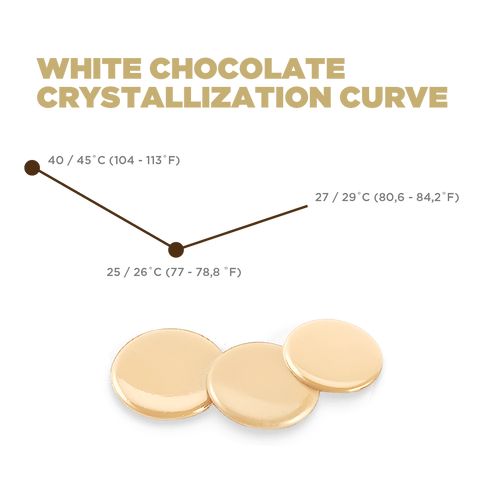 white chocolate crystallization curve