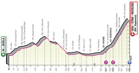 Ascensions du Giro d'Italia 4