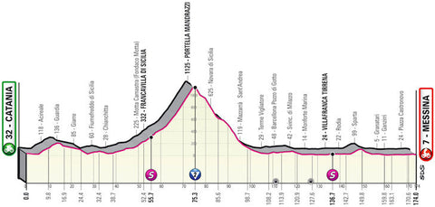 Giro d'Italia Climbs 5