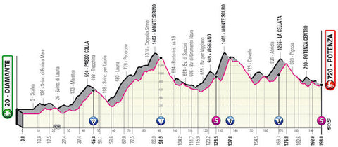 Ascensions du Giro d'Italia 7