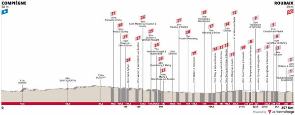 Paris Roubaix Climbs 2022