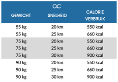 Calorieverbruik fietsen tabel