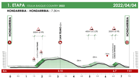 Stage 1 Tour of the Basque Country