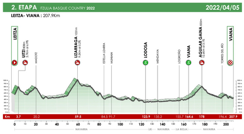 Etappe 2 Ronde van het Baskenland 2022