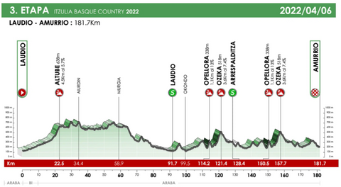 Etappe 3 Ronde van het Baskenland