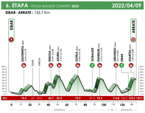 Etappe 6 Ronde van het Baskenland