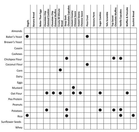 Food Sensitivity Chart