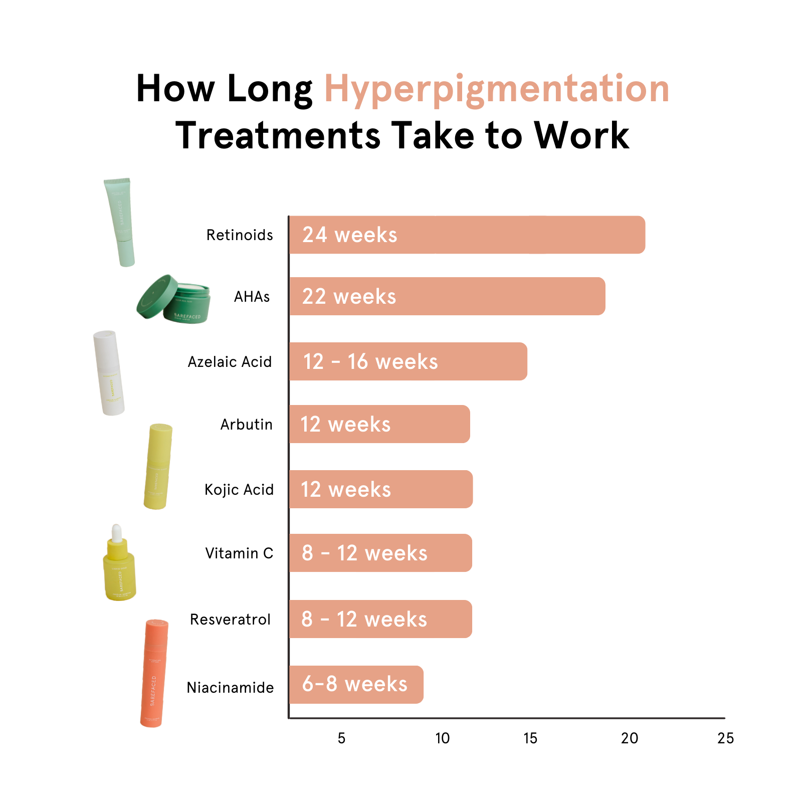 How Long do Hyperpigmentation Treatments Take to Work Infographic