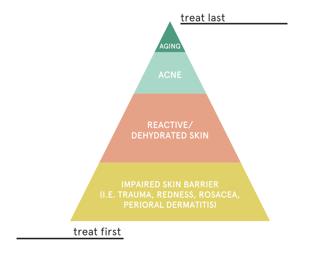 Skin priority pyramid