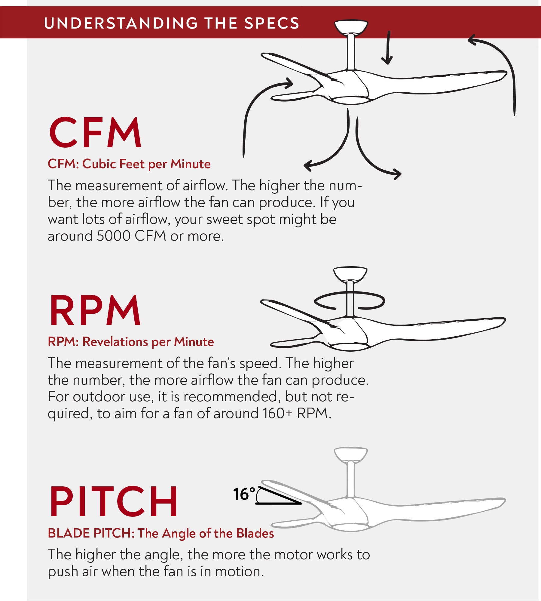 What is fan CFM? What is fan RPM? What is fan blade pitch?