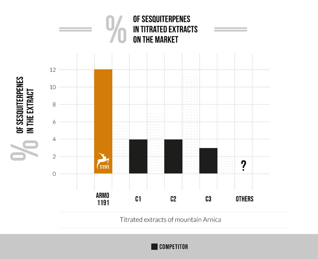 Percentage sesquiterpenes Arnica