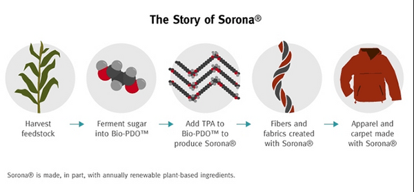 SORONA sustainable Sport wear