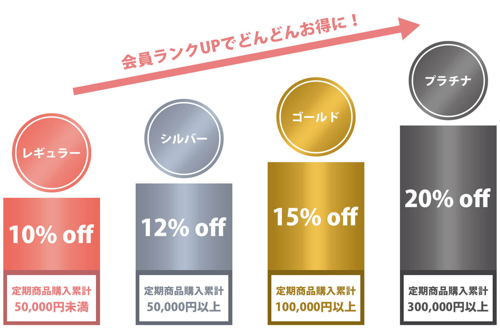 ドッグフード 総合栄養食 定期便 会員ランク