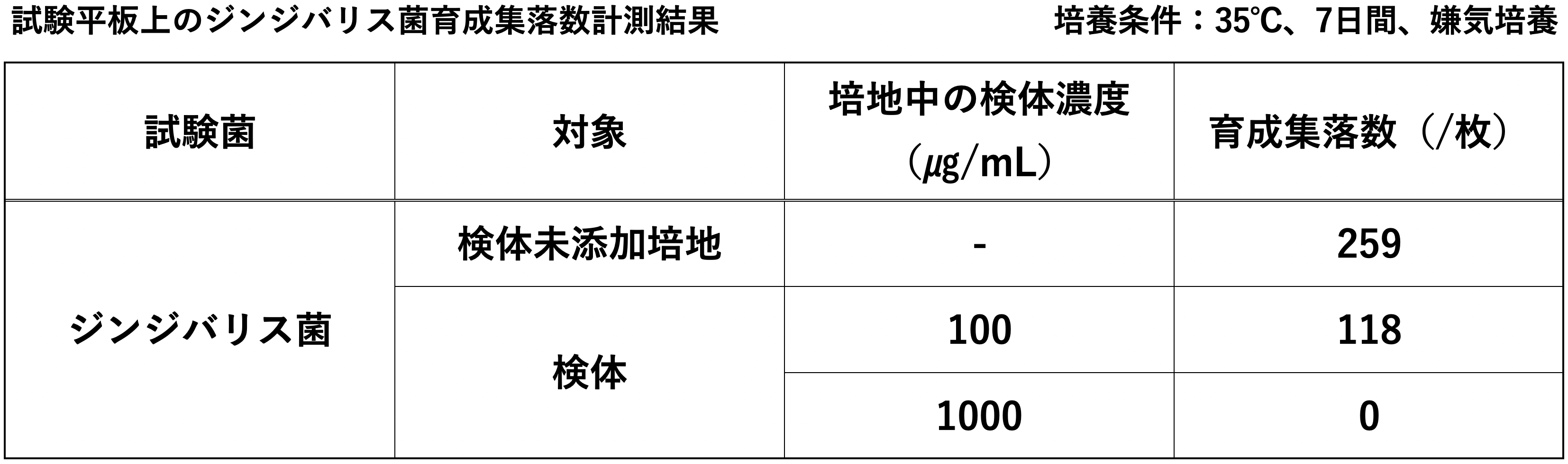 試験平坂上のジンジバリス菌育成集落数計測結果