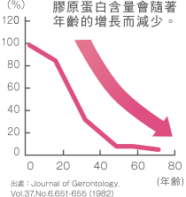香港三得利官網年齡與蛋白質含量