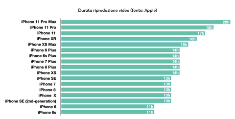 Durata batteria iPhone