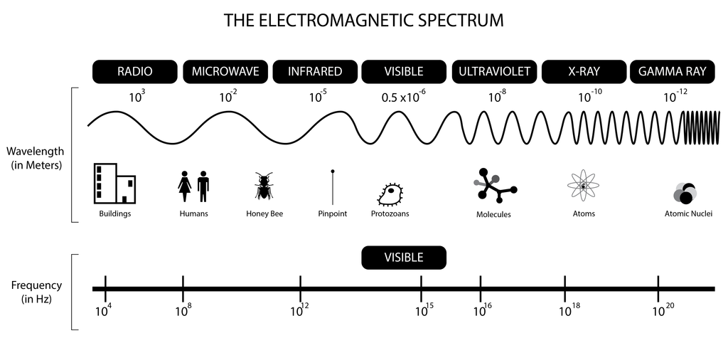 The electromagnetic spectrum. What is thermal imaging? A post by Cape Thermal