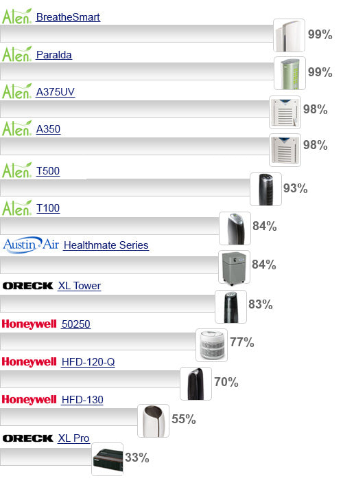 air purifier test