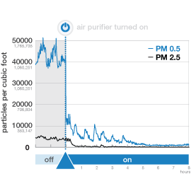 air purifier usage chart