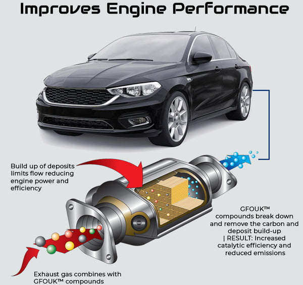 GFOUK™ Catalytic Converter Cleaner 