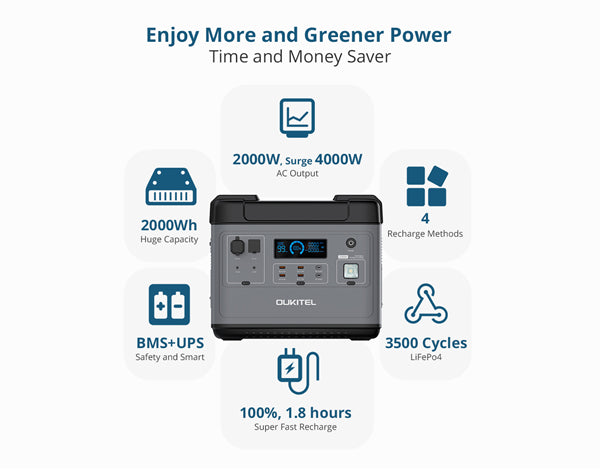 AC output: 2000W, surge 4000W; Huge capacity: 2000Wh; Safety and smart: BMS + UPS; Super fast recharge: 100%, 1.8 hours; LiFePo4: 3500 cycles; 4 recharge methods