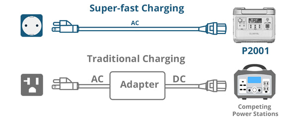 P2001E has also adopted the Bi-directional inverter, which can convert DC into AC or AC into DC efficiently. Charging P2001E is simple and easy without concerning converting electricity from AC to DC by carrying a heavy bulky adapter. The P2001E technology supports direct AC charging.